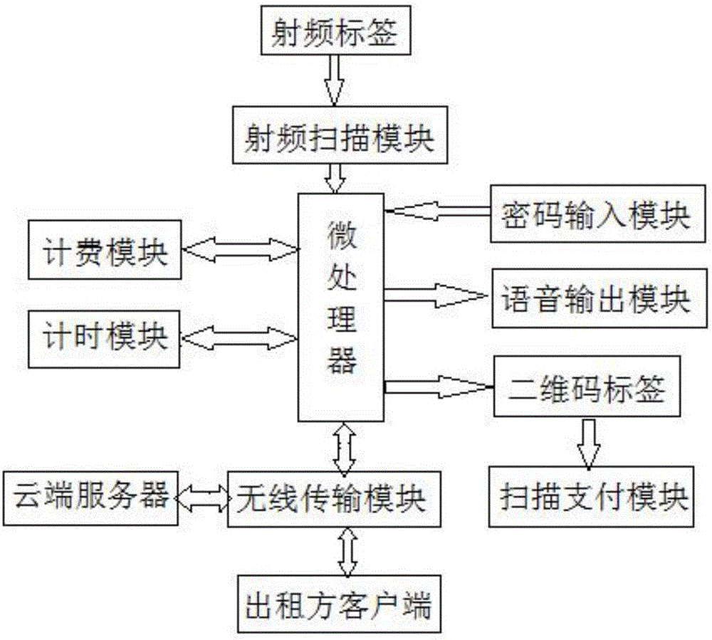 Vehicle rental system based on cloud server