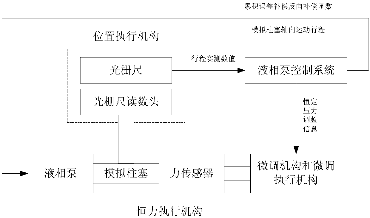 High-precision ultrahigh-pressure liquid-phase simulation load accumulation error test platform