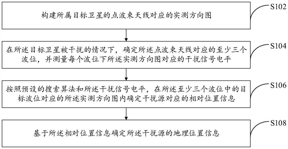 Interference source positioning method and device