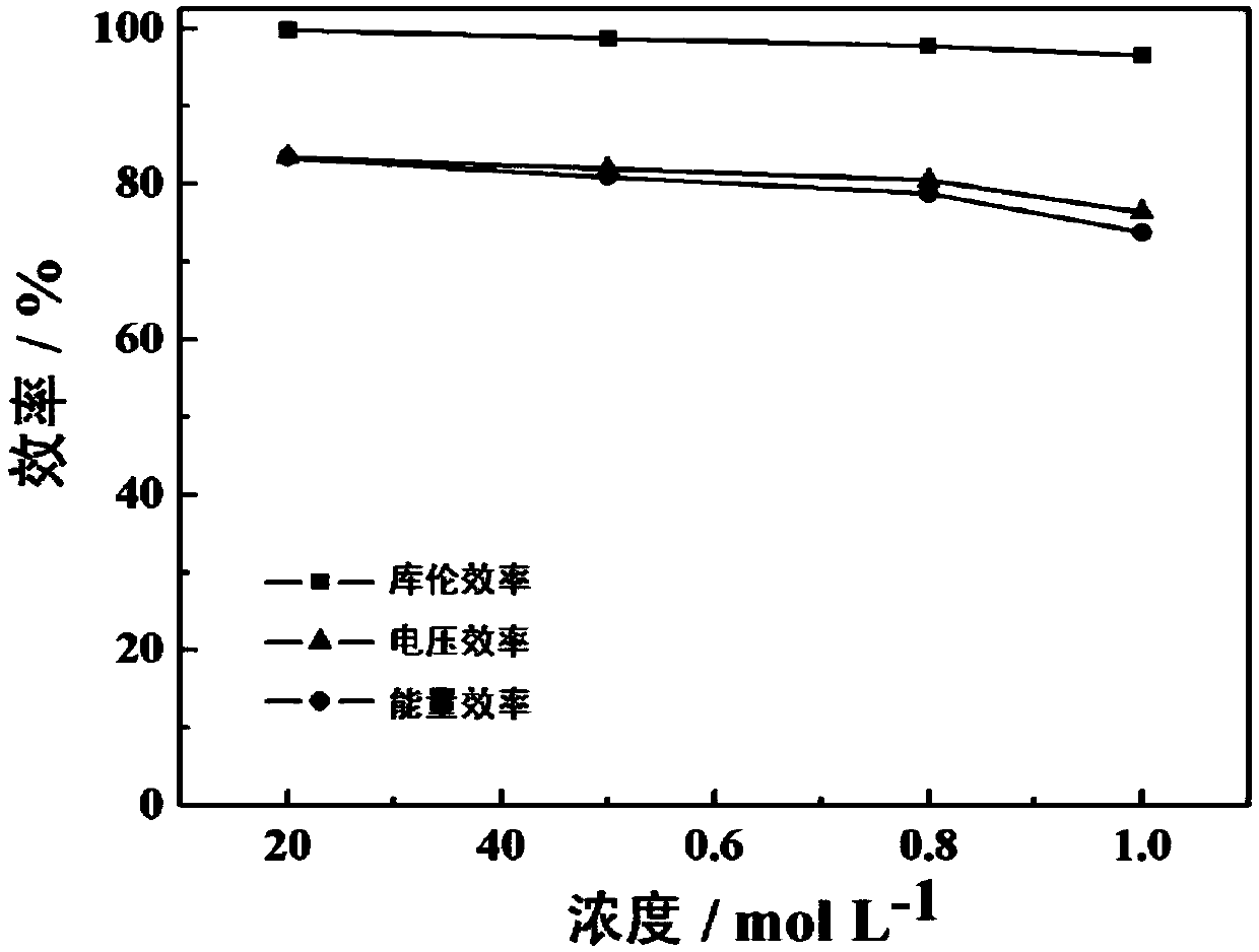 Aqueous neutral organic flow battery