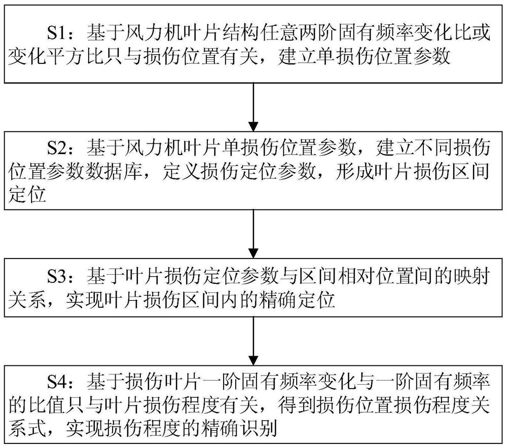 A damage diagnosis method for wind turbine blades based on natural frequency