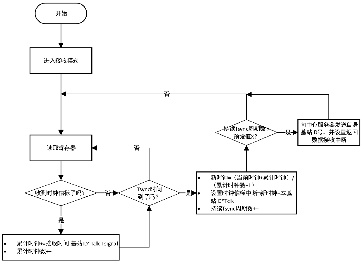 Wireless clock synchronization method, system and medium for centerless base station