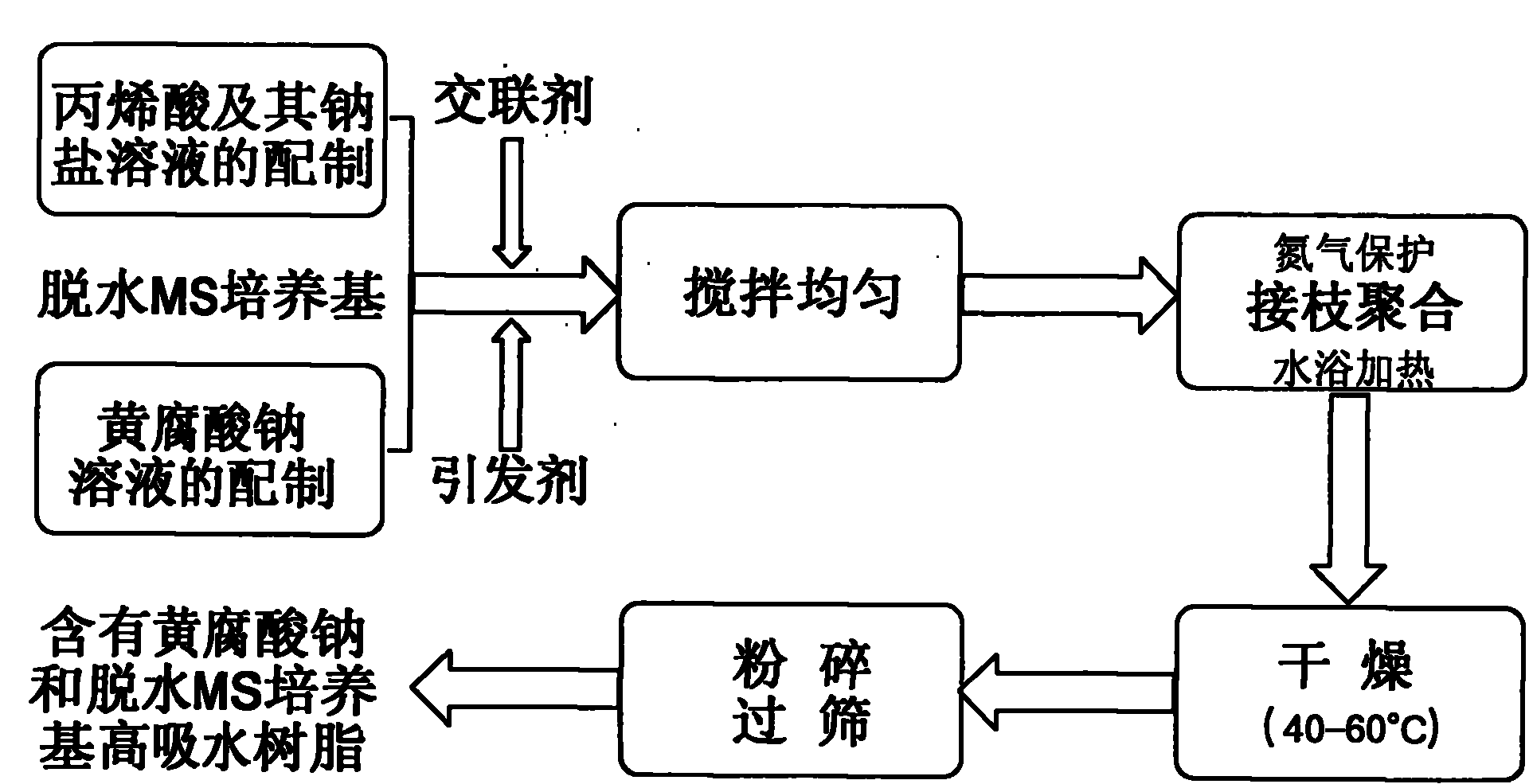 Method for preparing super absorbent resin containing fulvic acid sodium and MS dry medium