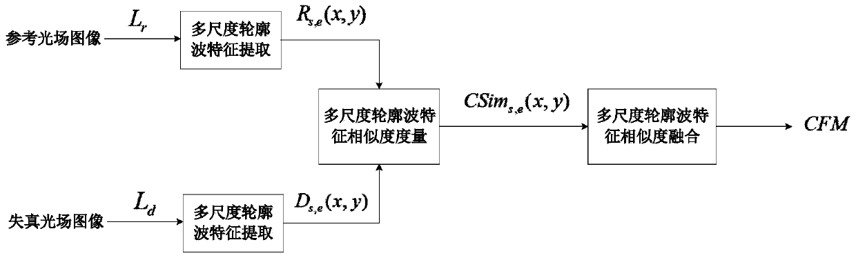 Full-reference light field image quality evaluation method based on multi-scale contourlet characteristics