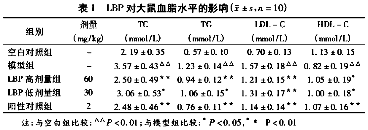 Application of lycium polysaccharides to preparation of drugs for treating hyperlipidemia, hypertension and hyperglycemia