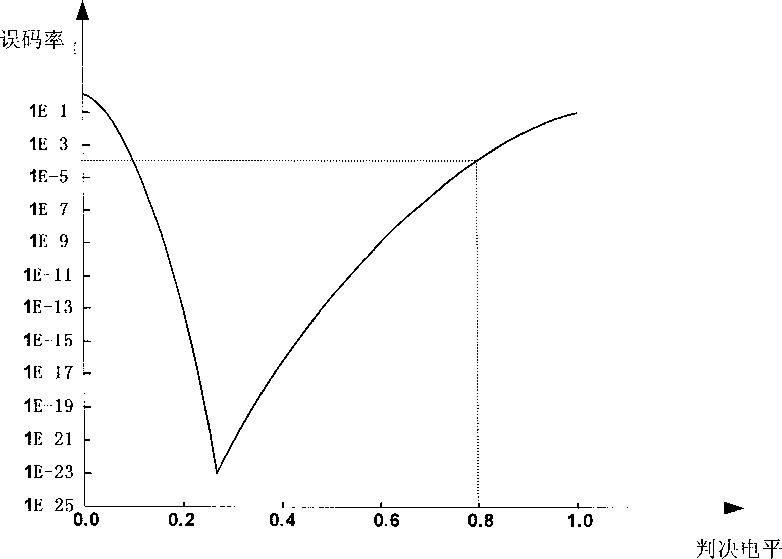 Regulating method of receiving device crucial electrical level in digital communication system and its device