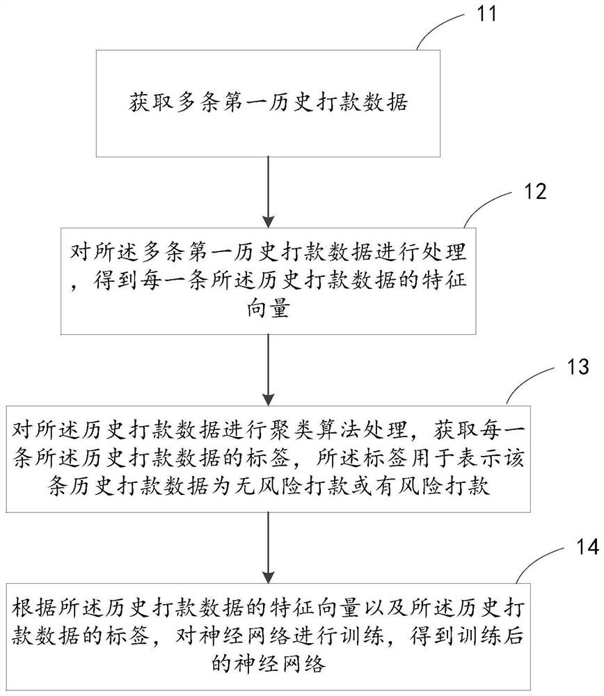 Payment risk prediction model training method and device and payment risk prediction method and device