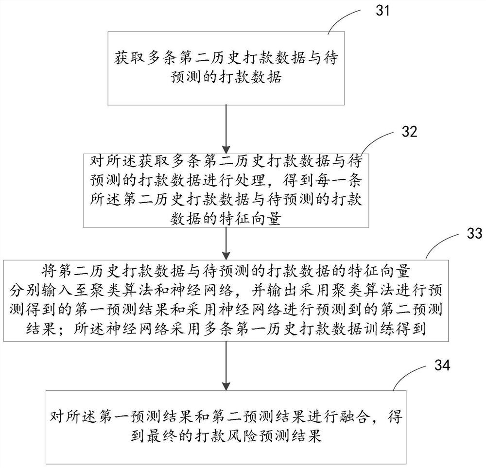 Payment risk prediction model training method and device and payment risk prediction method and device