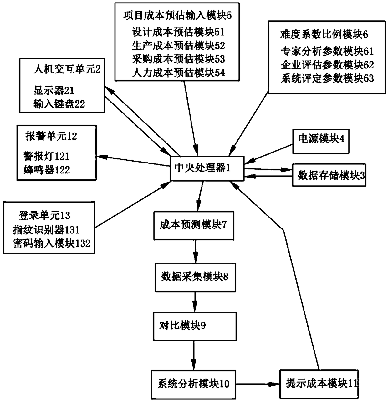 An enterprise economic management cost control system