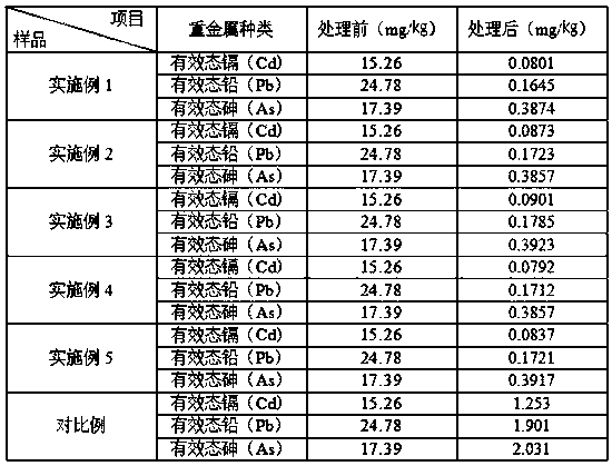 Soil repairing agent for heavy metal element contaminated soil and preparation method of soil repairing agent