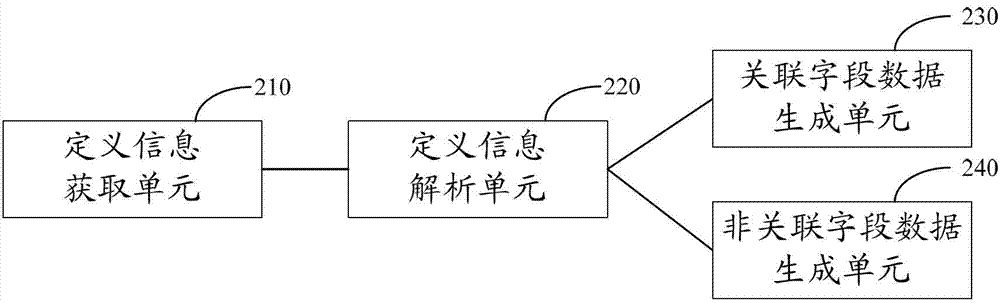 Test data generating method and device