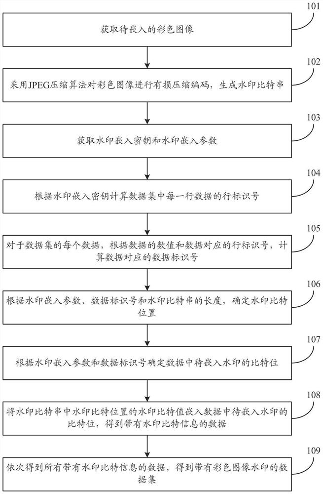 Embedding method and extracting method of color image