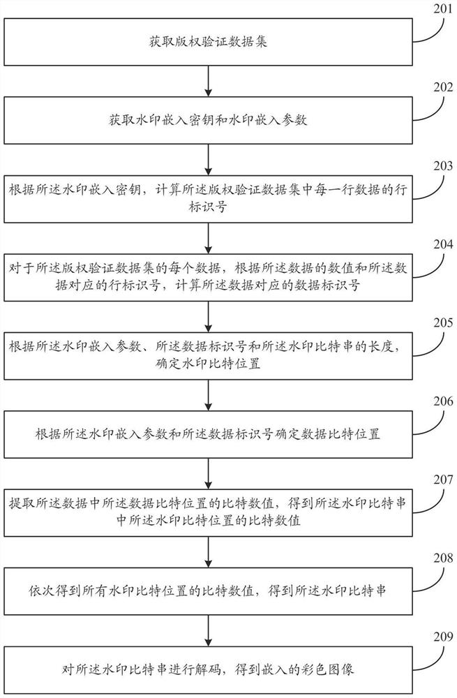 Embedding method and extracting method of color image