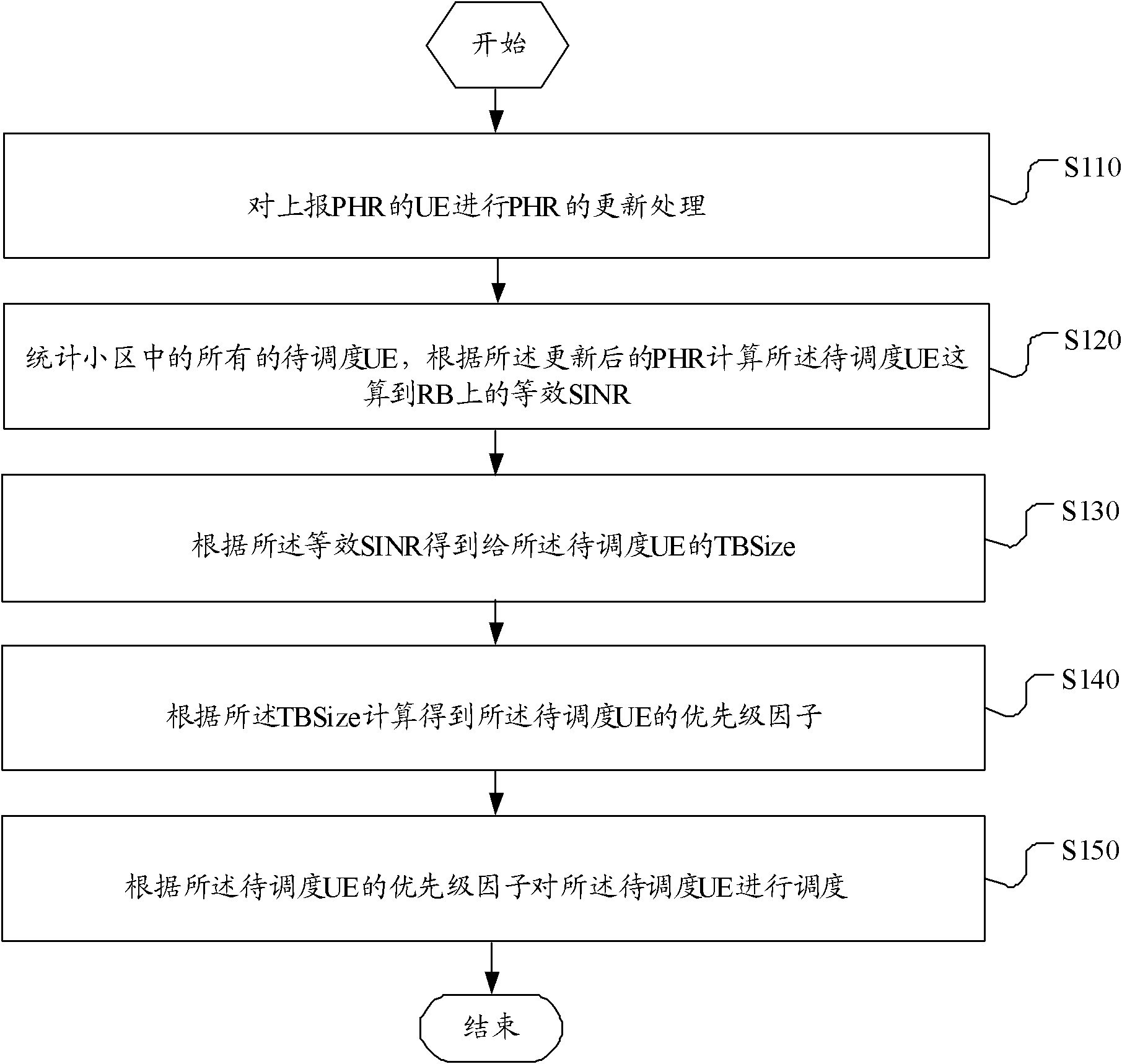 Method for carrying out QoS scheduling according to PHR and server