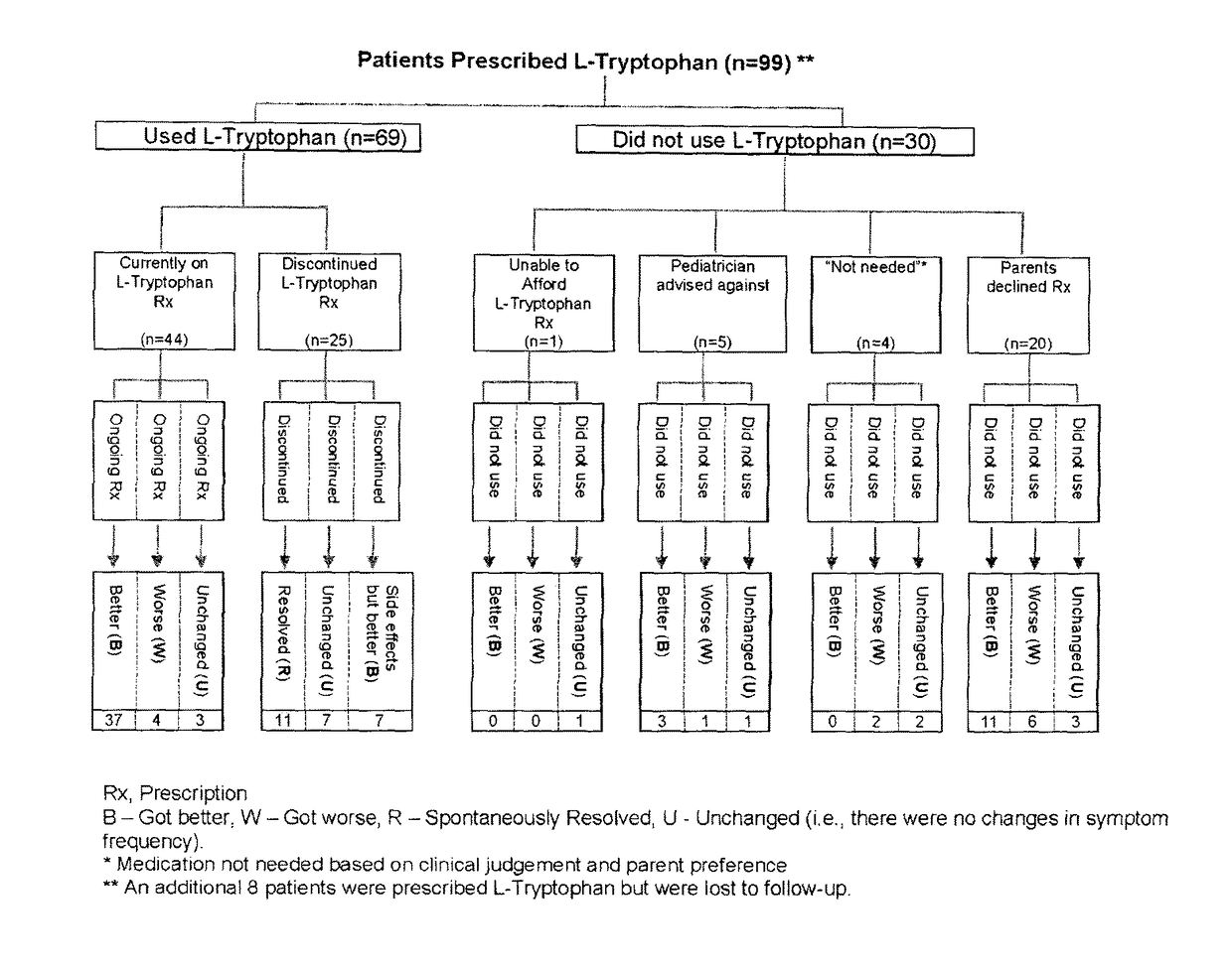 Use of L-tryptophan for the treatment of parasomnias