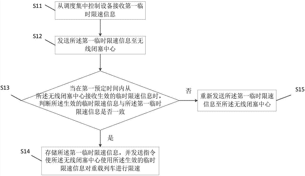 Heavy-haul-railway temporary speed limitation method based on moving blocking and temporary speed limitation server