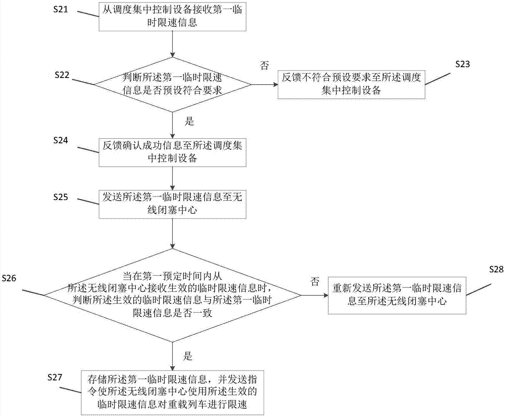 Heavy-haul-railway temporary speed limitation method based on moving blocking and temporary speed limitation server