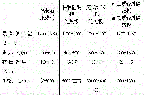 A method for manufacturing high temperature and energy saving xonotlite composite thermal insulation board