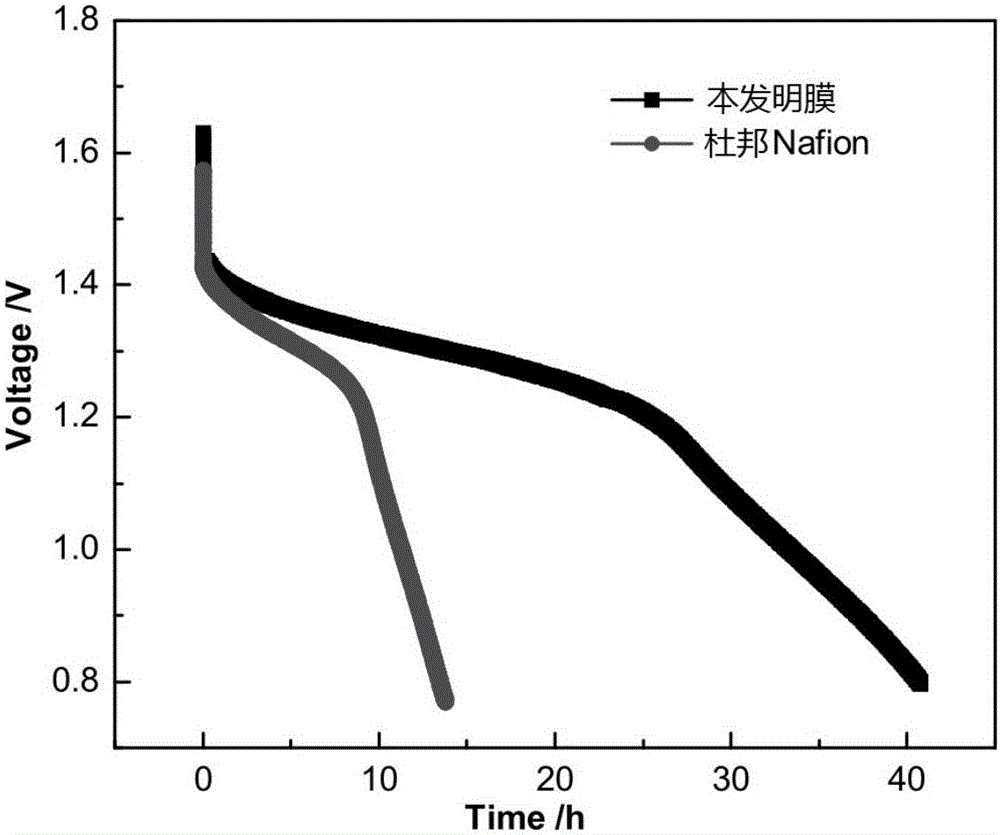 Sulfonated graphene modified perfluorosulfonate ion composite membrane and preparation method thereof