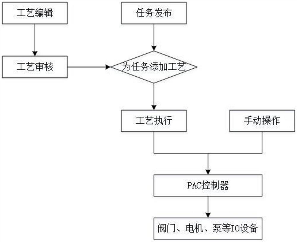 Production flexibility control system