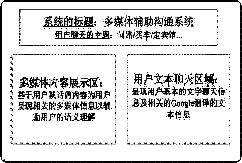 System and method for realizing cross-language communication based on multimodal assistance