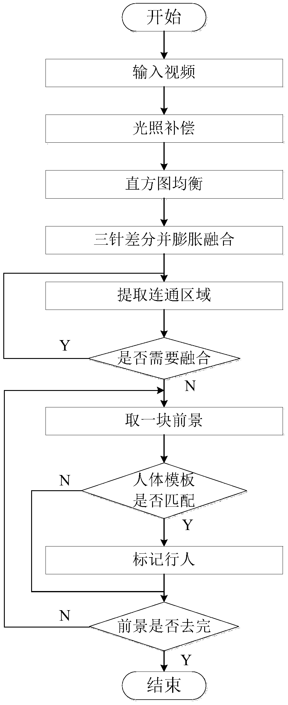 Pedestrian fast detection method based on videos