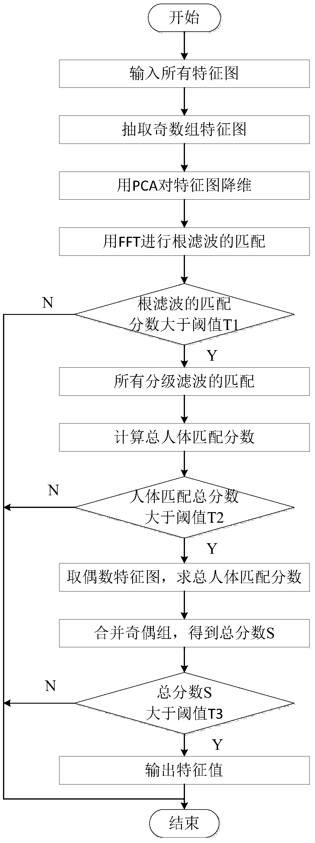 Pedestrian fast detection method based on videos