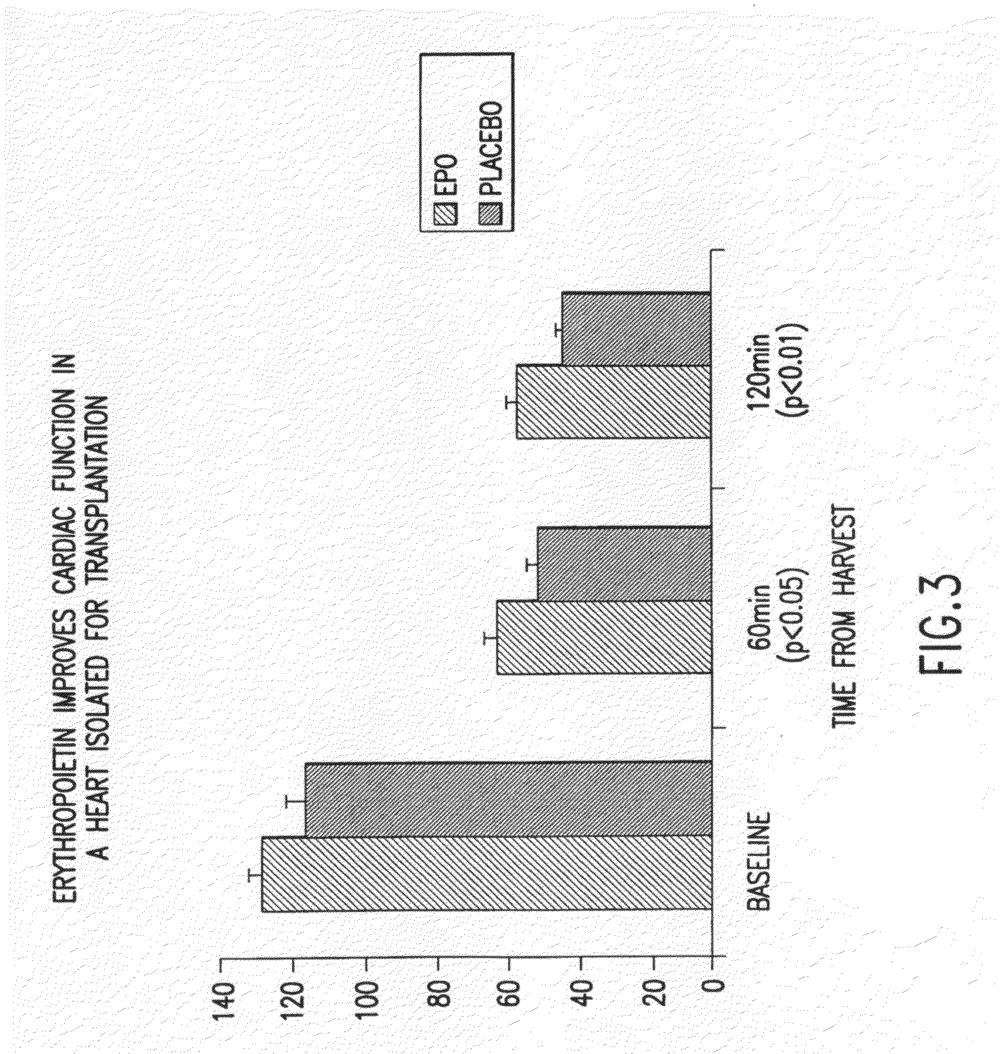 Protection, restoration, and enhancement of erythropoietin-responsive cells, tissues and organs