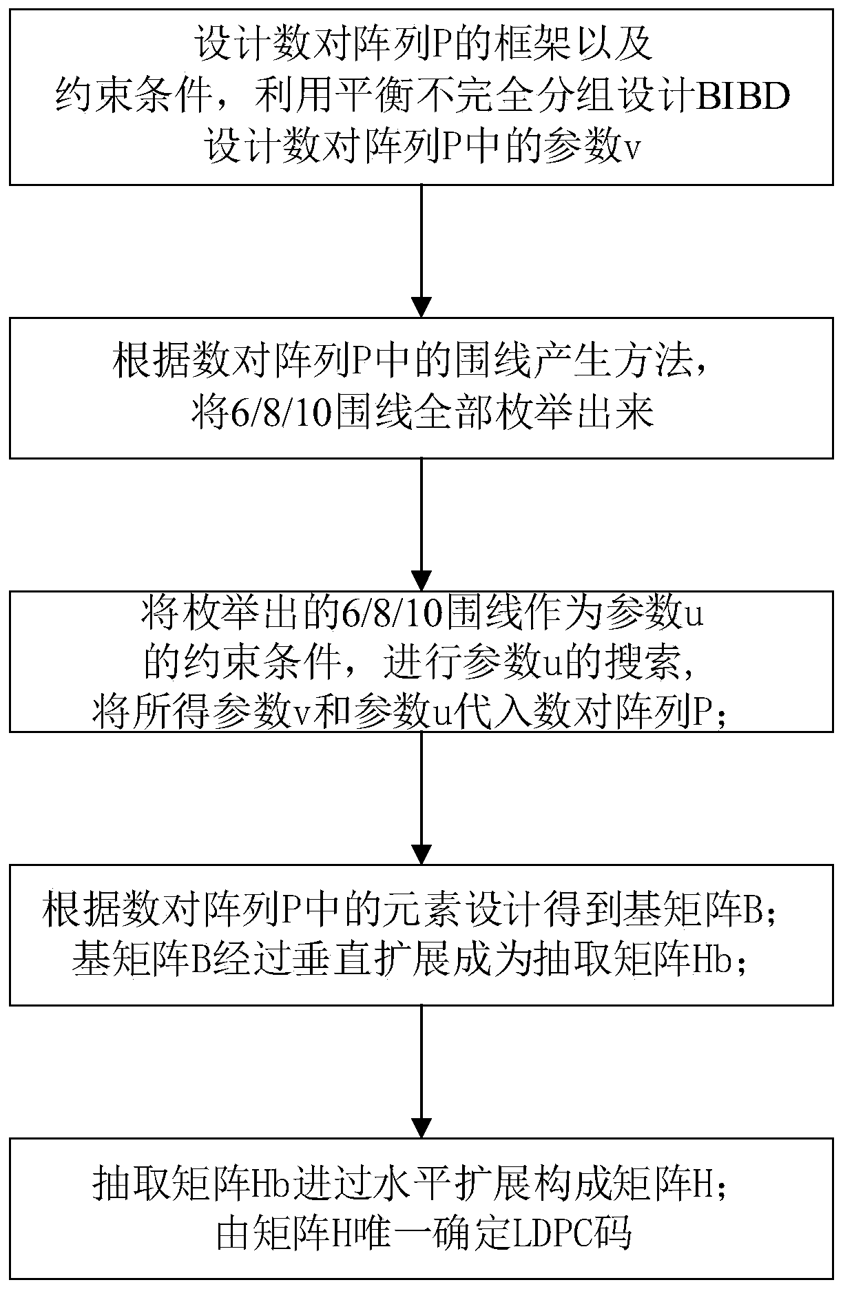 Method for constructing a communication LDPC (Low Density Parity Check) code capable of eliminating 6/8/10 surrounding line and having column weight of 3 and product thereof