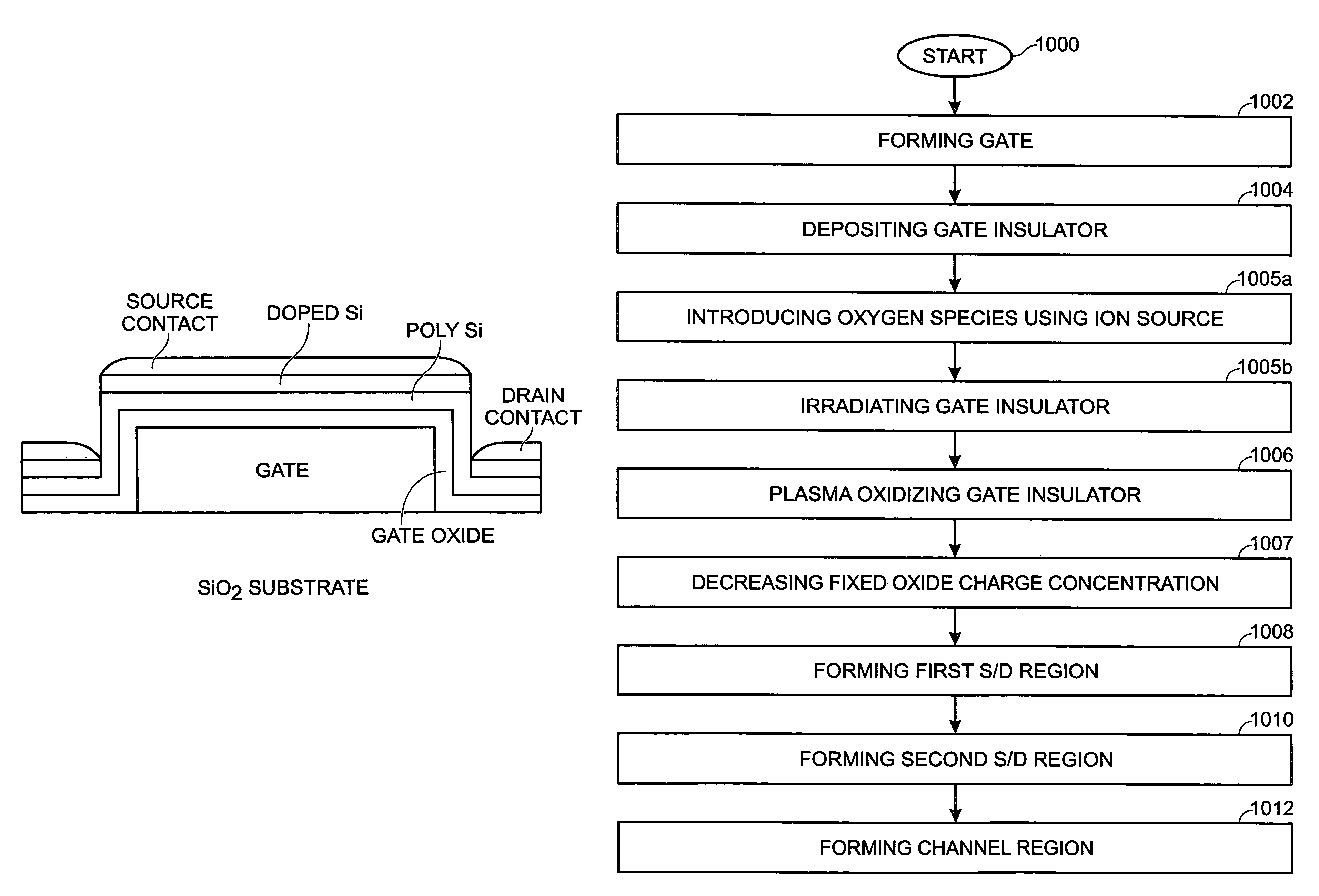 High-density plasma oxidation for enhanced gate oxide performance