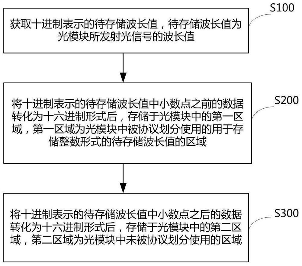 Wavelength recording method and optical module distinguishing method