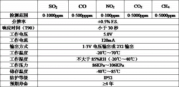 Multi-functional infrared gas sensor