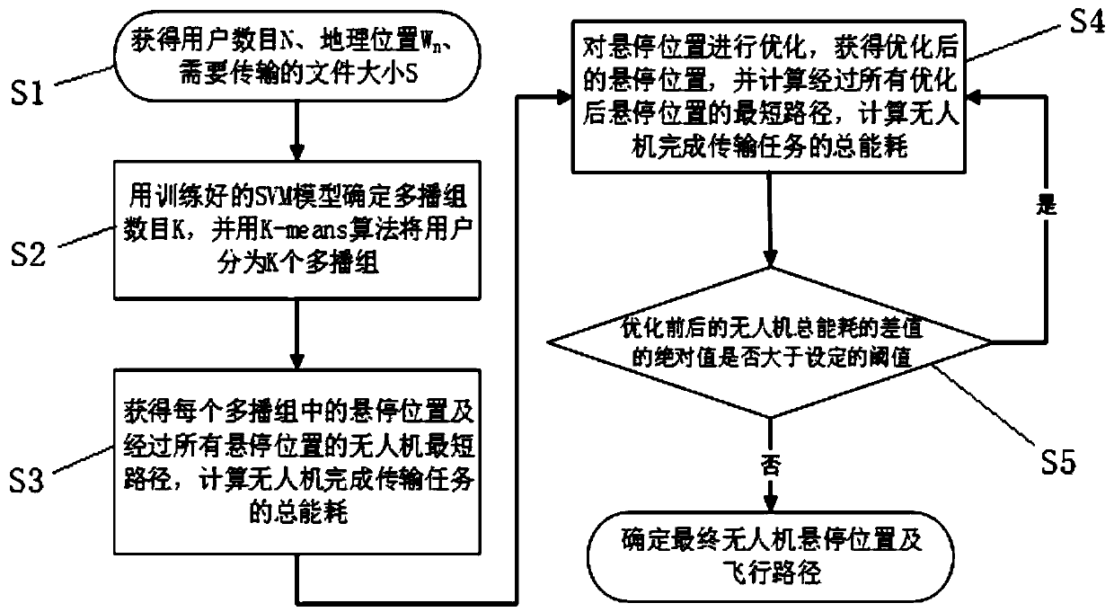 Route optimizing method and device of communication unmanned aerial vehicle