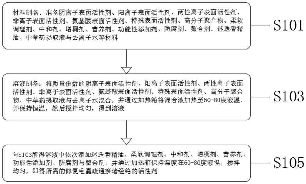 Active agent for repairing hair follicles and dredging meridians and collaterals