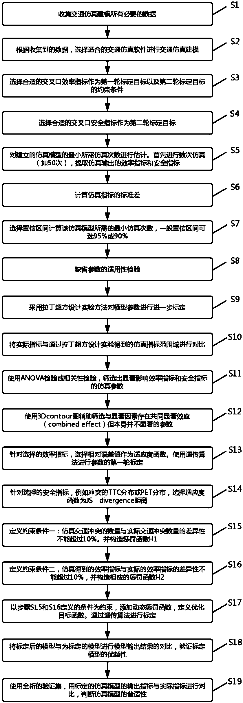 Traffic simulation model calibration method considering traffic conflict index distribution problems