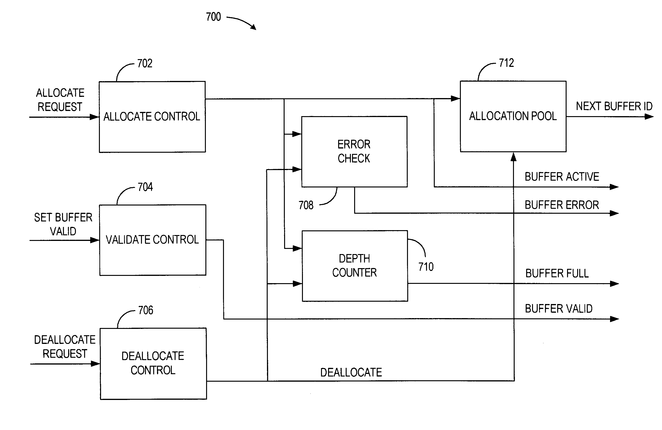 Buffered transfer of data blocks between memory and processors independent of the order of allocation of locations in the buffer