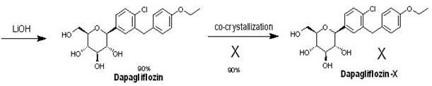 Eutectic preparation method of sodium-glucose cotransporter 2 bulk pharmaceutical chemicals