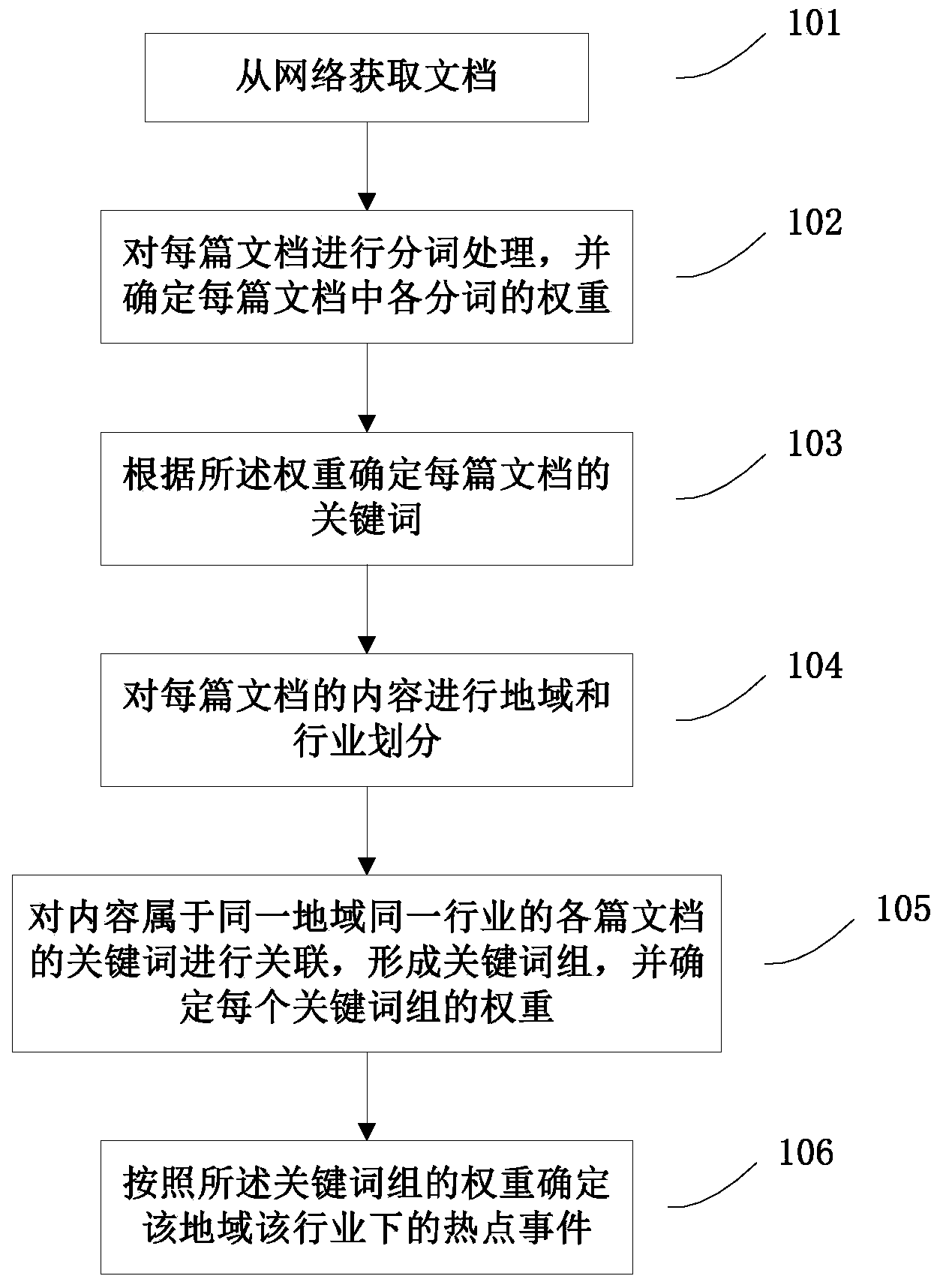 Method and equipment used for mining hot events based on regions and industries