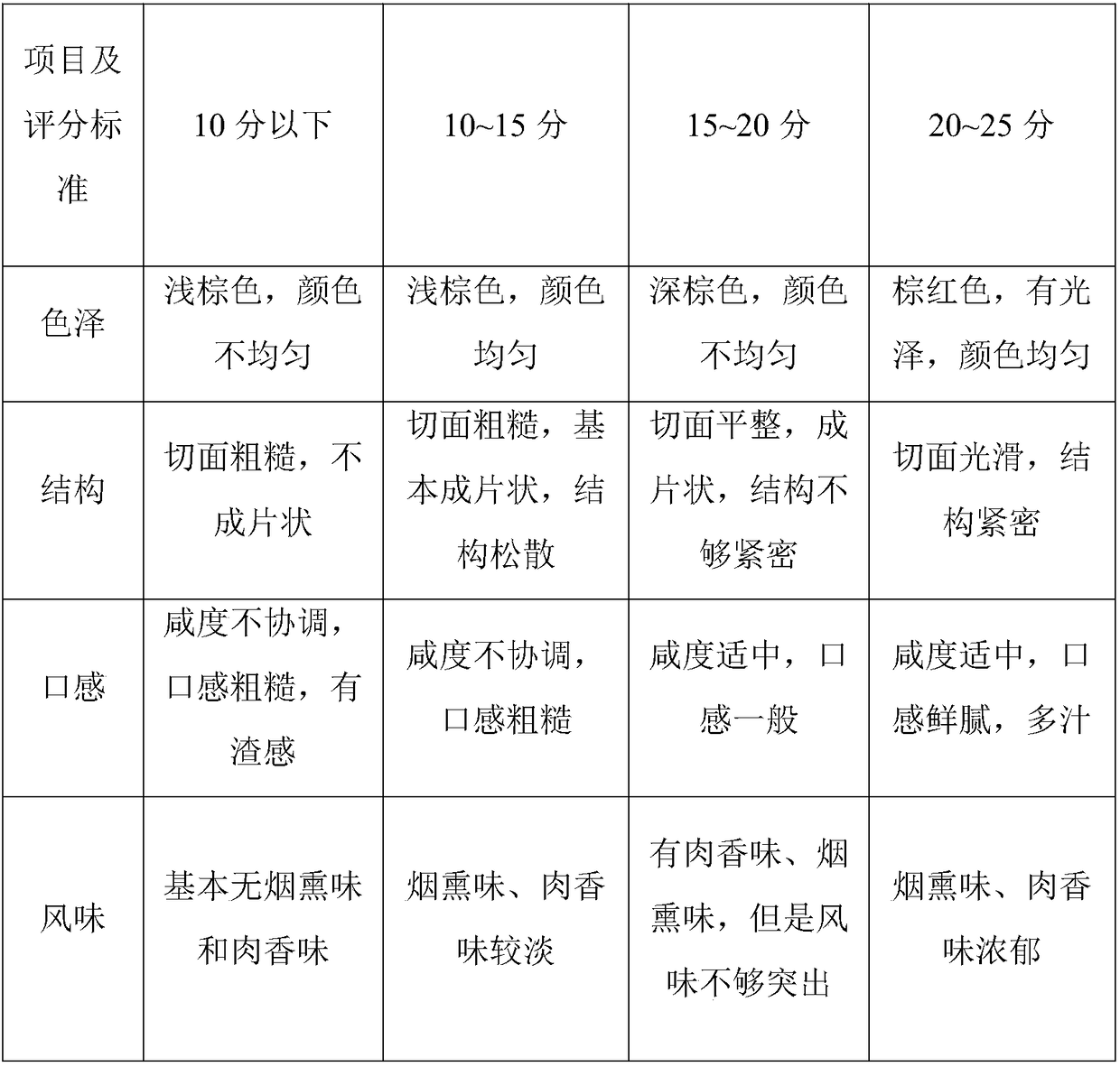 Low-salt preserved fishes and preparation method thereof