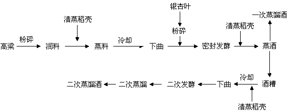 Making method of gingko wine