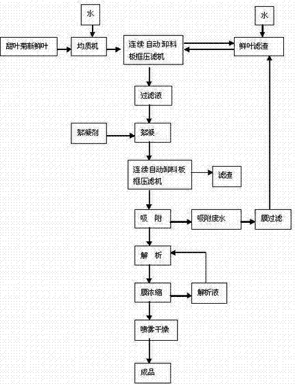 Method for extracting stevioside from fresh stevia rebaudiana leaves