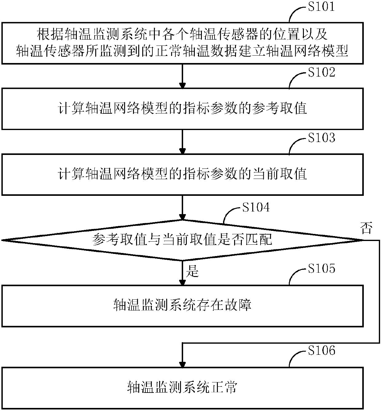 Axle temperature monitoring system fault detection method