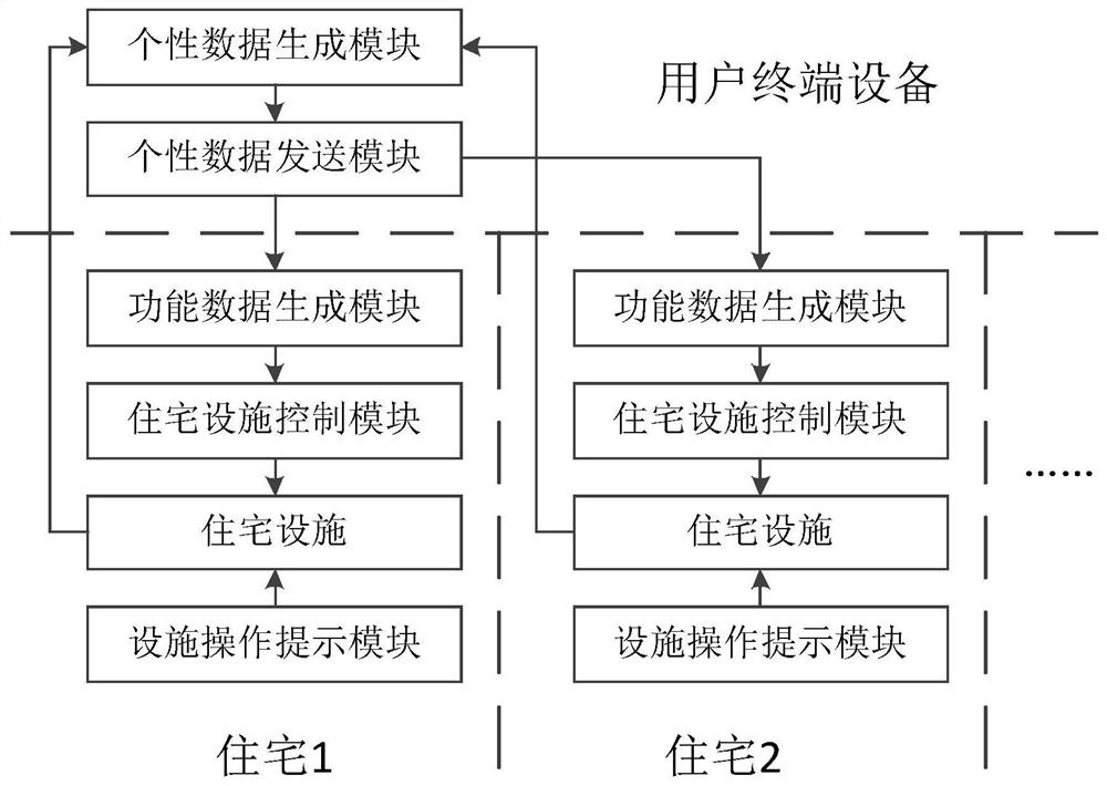 Multi-dwelling scenario sharing method and system based on edge computing