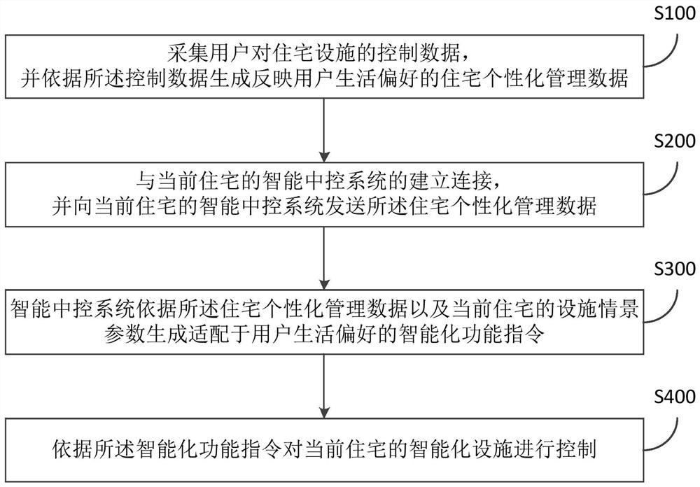 Multi-dwelling scenario sharing method and system based on edge computing