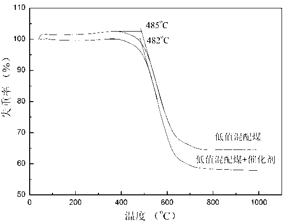 Combustion catalyst for low-heat value coal