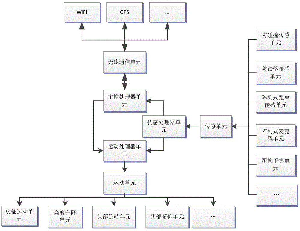 Height and direction adaptive service robot and adaptive method