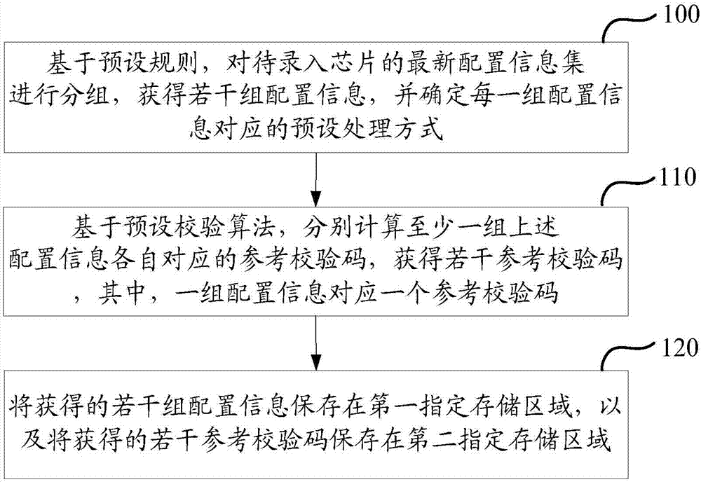 Processing method and device of chip configuration information