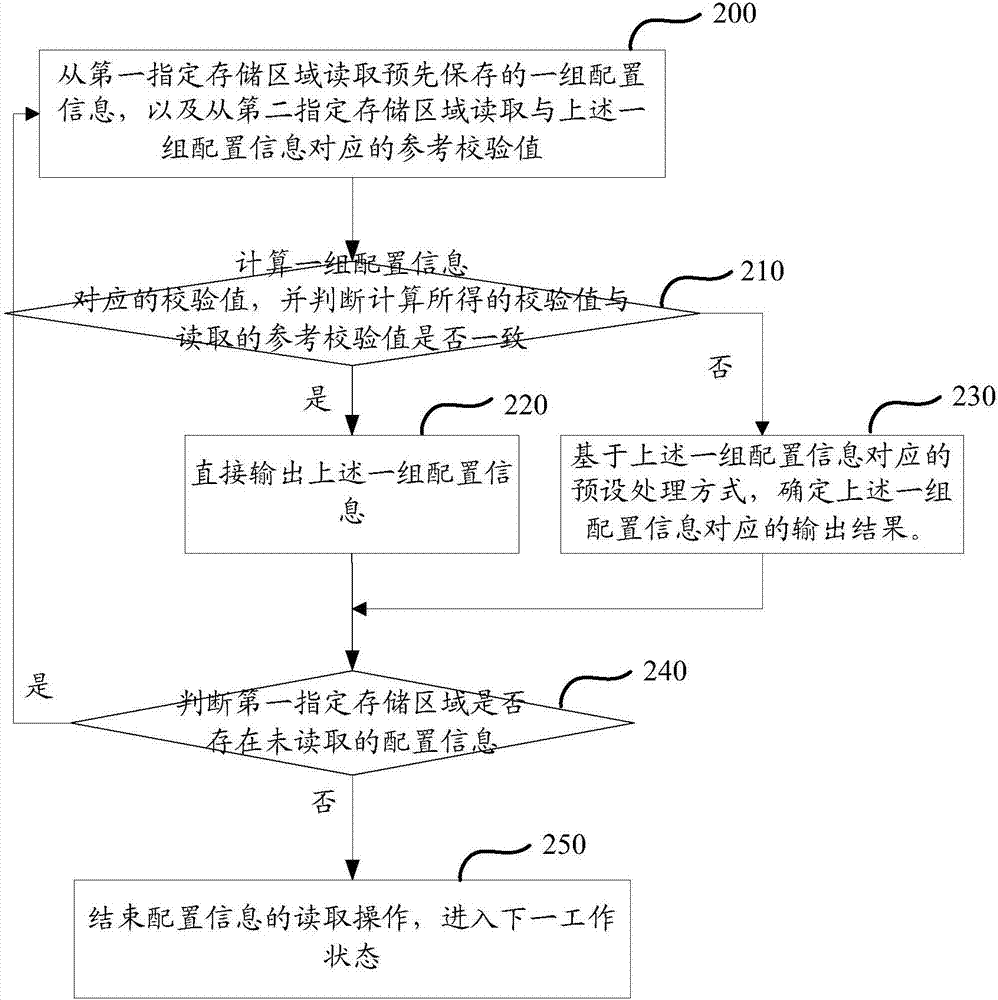 Processing method and device of chip configuration information