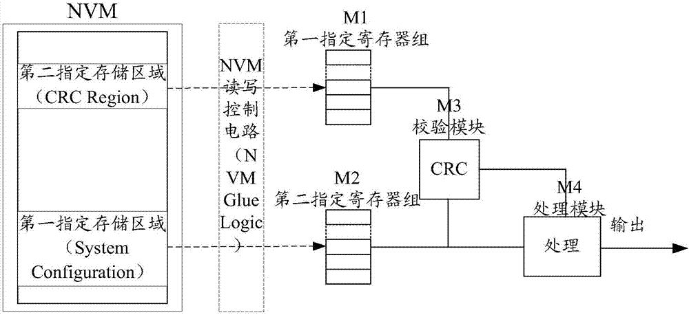 Processing method and device of chip configuration information