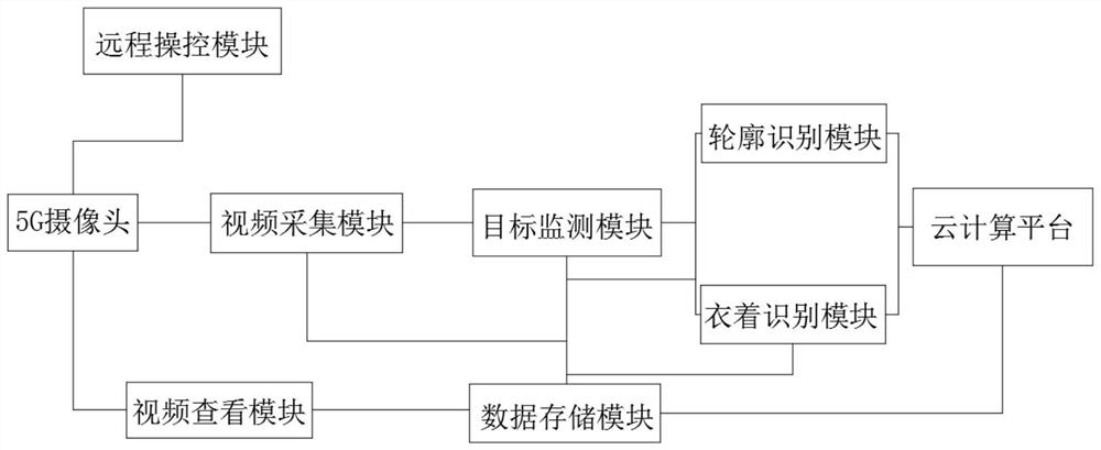 Camera monitoring system based on 5G